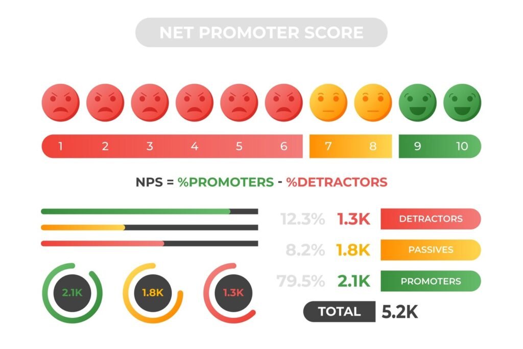 Diagram explaining NPS calculation: 0-6 Detractors, 7-8 Passives, 9-10 Promoters, NPS = % Promoters - % Detractors.